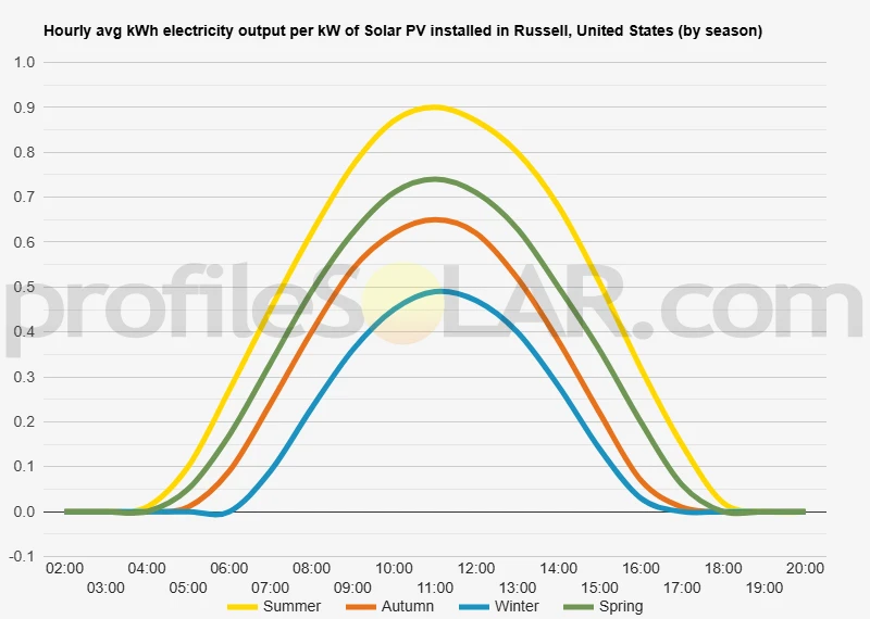 Graph of hourly avg kWh electricity output per kW of Solar PV installed in Russell, United States (by season)