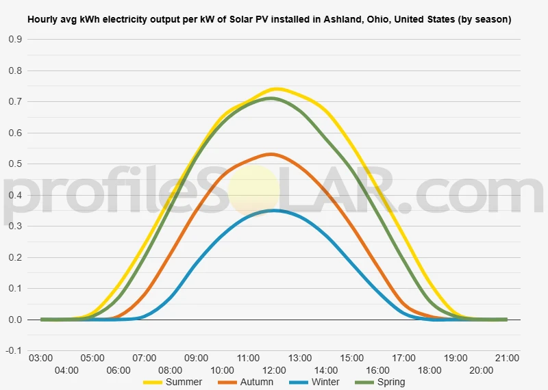 Graph of hourly avg kWh electricity output per kW of Solar PV installed in Ashland, Ohio, United States (by season)