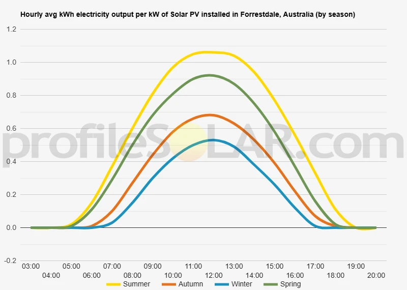 Graph of hourly avg kWh electricity output per kW of Solar PV installed in Forrestdale, Australia (by season)