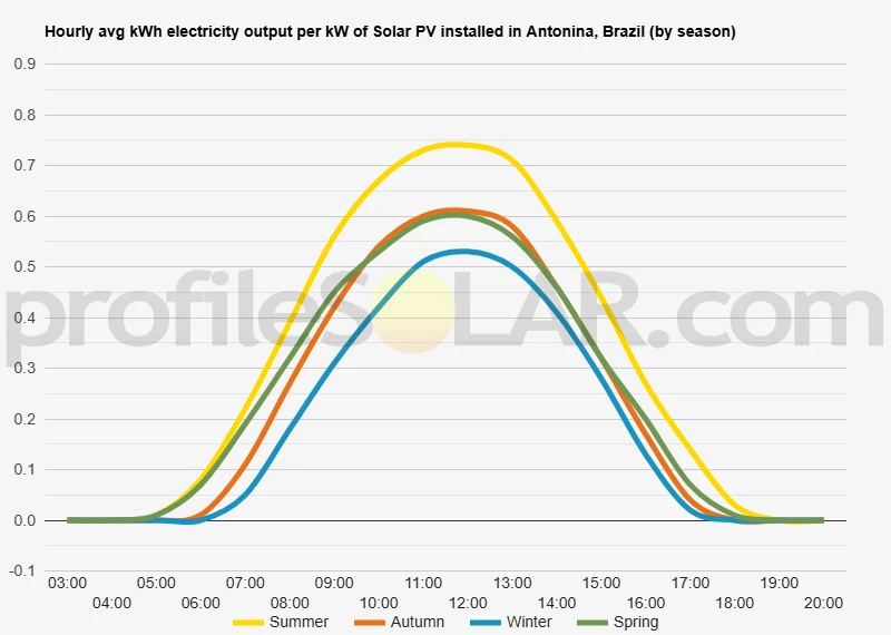 Graph of hourly avg kWh electricity output per kW of Solar PV installed in Antonina, Brazil (by season)