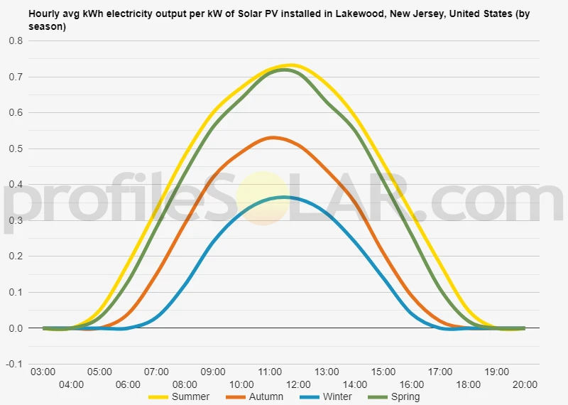 Graph of hourly avg kWh electricity output per kW of Solar PV installed in Lakewood, New Jersey, United States (by season)