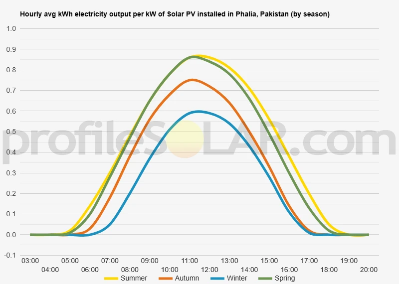 Graph of hourly avg kWh electricity output per kW of Solar PV installed in Phalia, Pakistan (by season)
