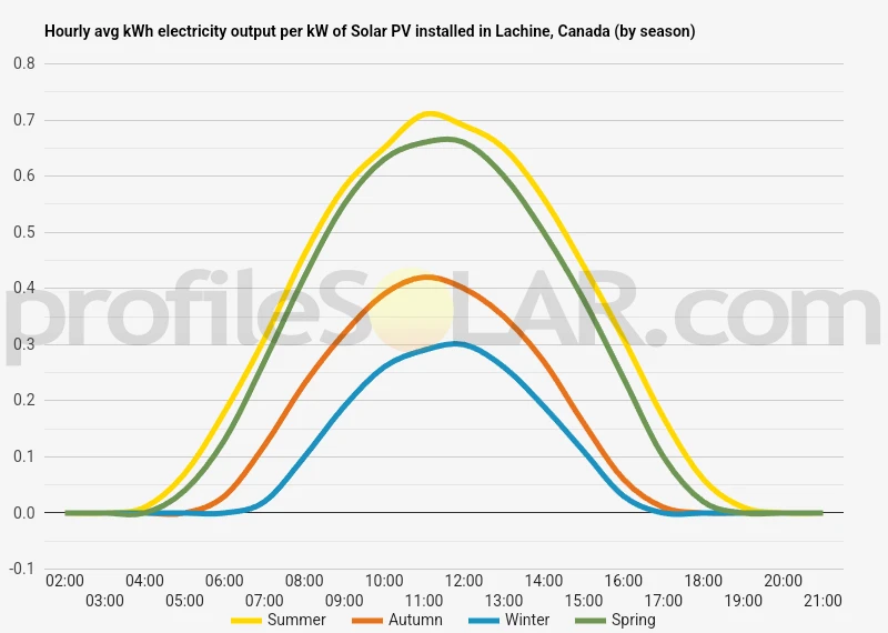 Graph of hourly avg kWh electricity output per kW of Solar PV installed in Lachine, Canada (by season)