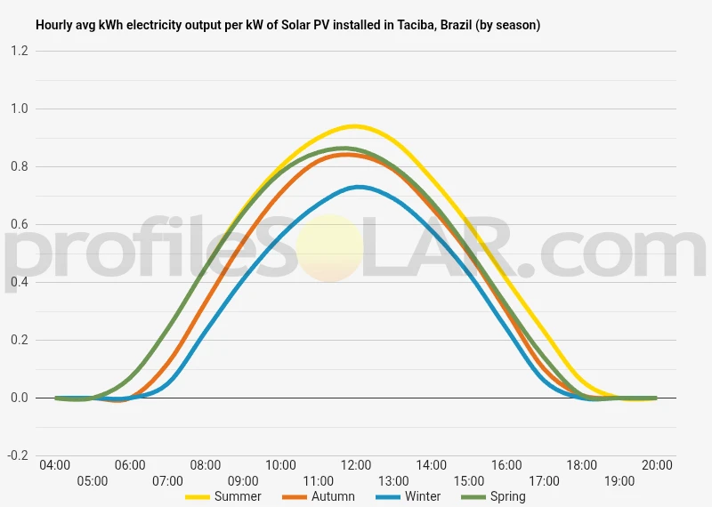 Graph of hourly avg kWh electricity output per kW of Solar PV installed in Taciba, Brazil (by season)