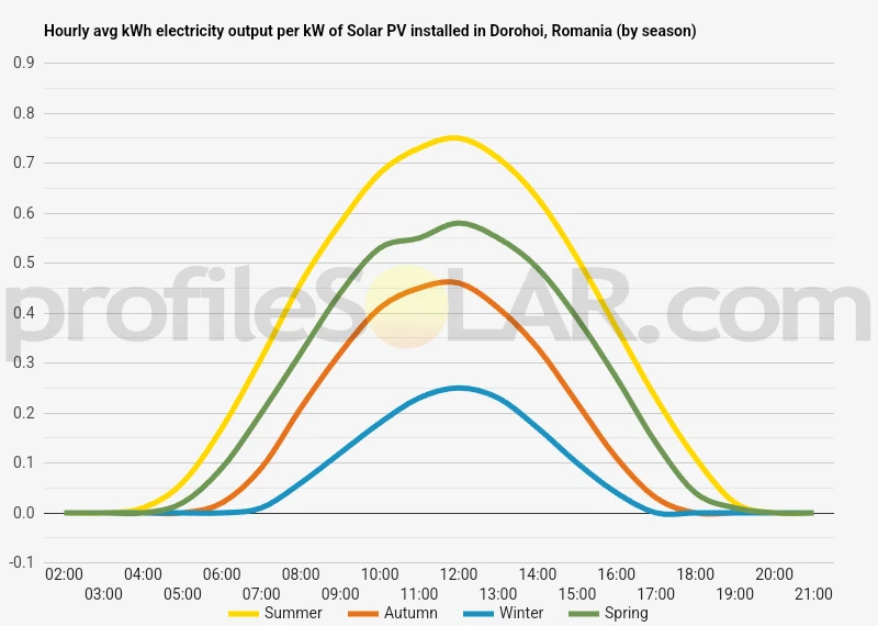 Graph of hourly avg kWh electricity output per kW of Solar PV installed in Dorohoi, Romania (by season)