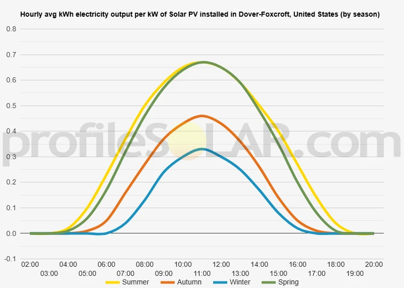 Graph of hourly avg kWh electricity output per kW of Solar PV installed in Dover-Foxcroft, United States (by season)