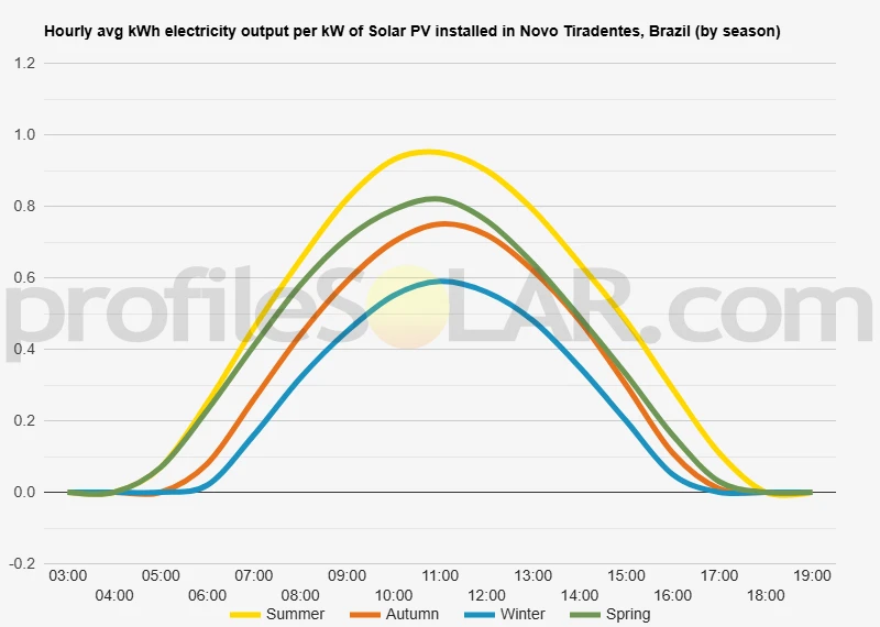 Graph of hourly avg kWh electricity output per kW of Solar PV installed in Novo Tiradentes, Brazil (by season)
