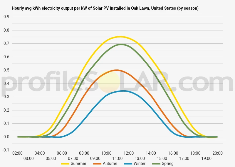 Graph of hourly avg kWh electricity output per kW of Solar PV installed in Oak Lawn, United States (by season)