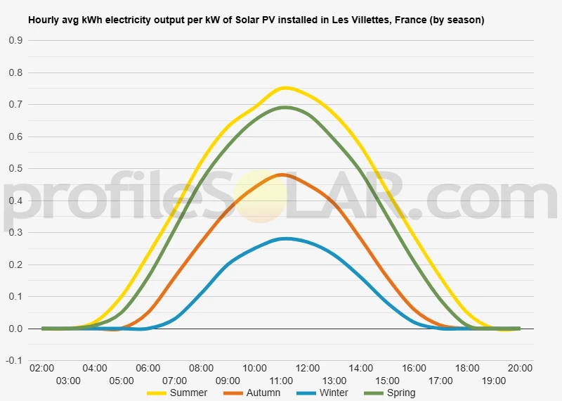 Graph of hourly avg kWh electricity output per kW of Solar PV installed in Les Villettes, France (by season)
