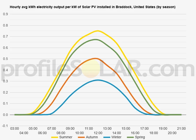 Graph of hourly avg kWh electricity output per kW of Solar PV installed in Braddock, United States (by season)