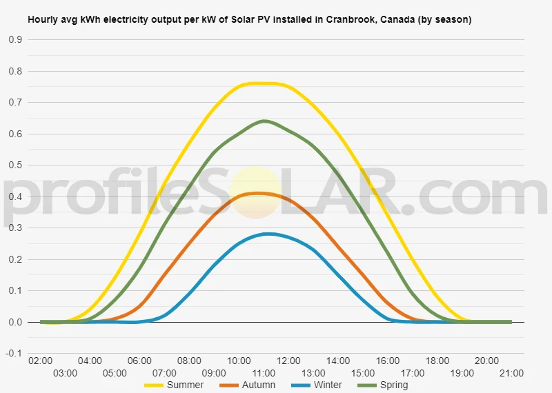 Graph of hourly avg kWh electricity output per kW of Solar PV installed in Cranbrook, Canada (by season)