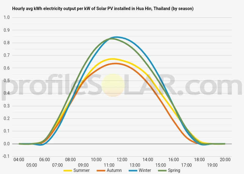 Graph of hourly avg kWh electricity output per kW of Solar PV installed in Hua Hin, Thailand (by season)