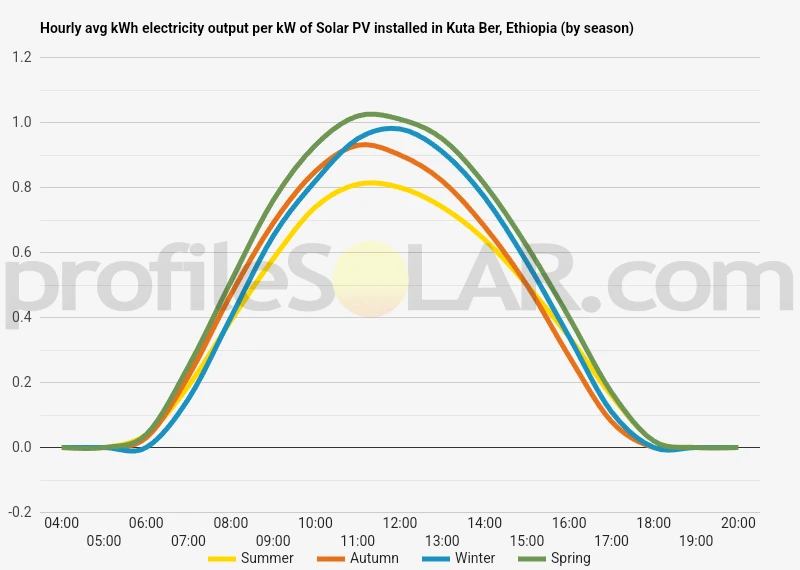 Graph of hourly avg kWh electricity output per kW of Solar PV installed in Kuta Ber, Ethiopia (by season)
