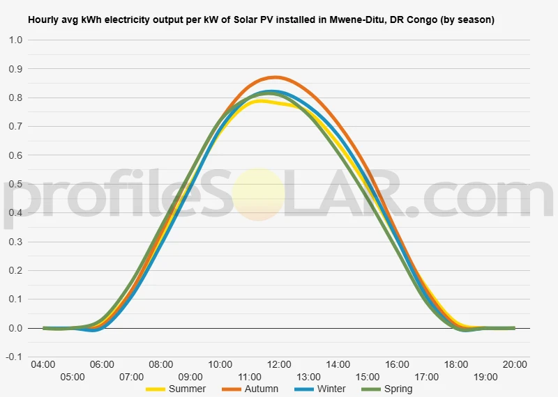 Graph of hourly avg kWh electricity output per kW of Solar PV installed in Mwene-Ditu, DR Congo (by season)