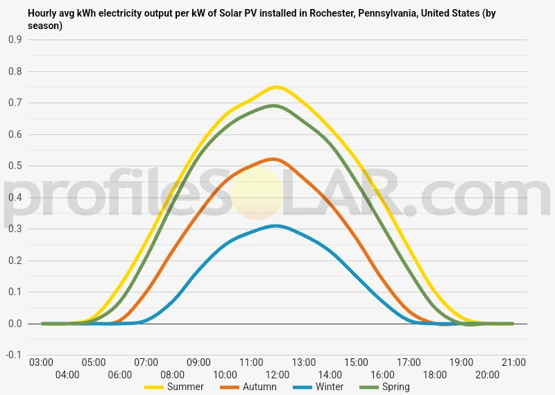 Graph of hourly avg kWh electricity output per kW of Solar PV installed in Rochester, Pennsylvania, United States (by season)