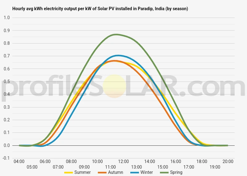 Graph of hourly avg kWh electricity output per kW of Solar PV installed in Paradip, India (by season)