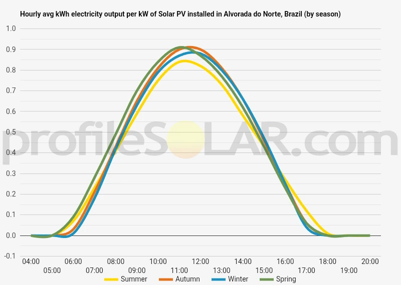Graph of hourly avg kWh electricity output per kW of Solar PV installed in Alvorada Do Norte, Brazil (by season)
