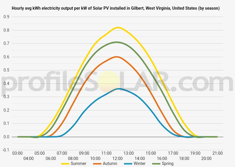 Graph of hourly avg kWh electricity output per kW of Solar PV installed in Gilbert, West Virginia, United States (by season)