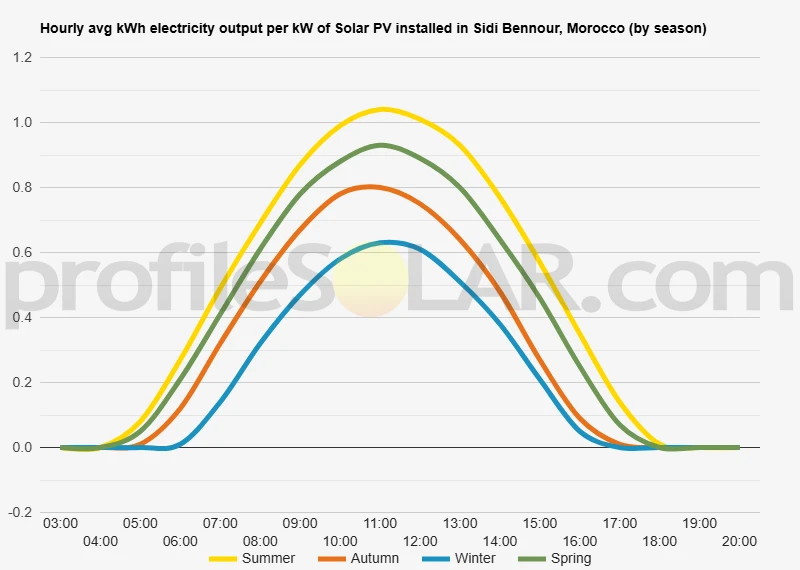 Graph of hourly avg kWh electricity output per kW of Solar PV installed in Sidi Bennour, Morocco (by season)