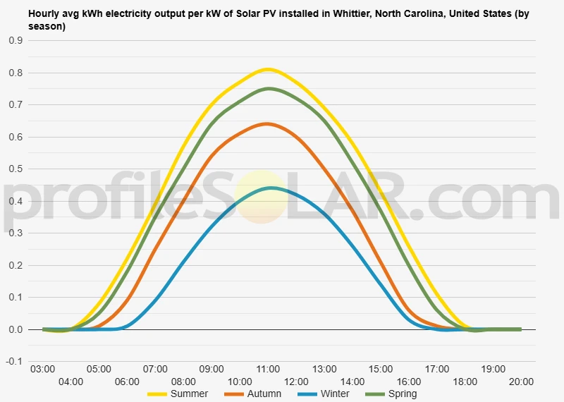 Graph of hourly avg kWh electricity output per kW of Solar PV installed in Whittier, North Carolina, United States (by season)