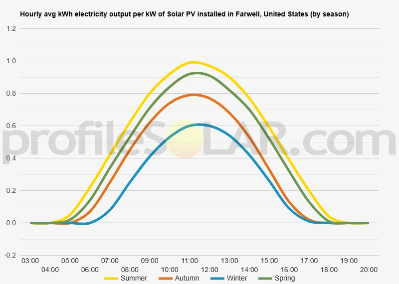 Graph of hourly avg kWh electricity output per kW of Solar PV installed in Farwell, United States (by season)