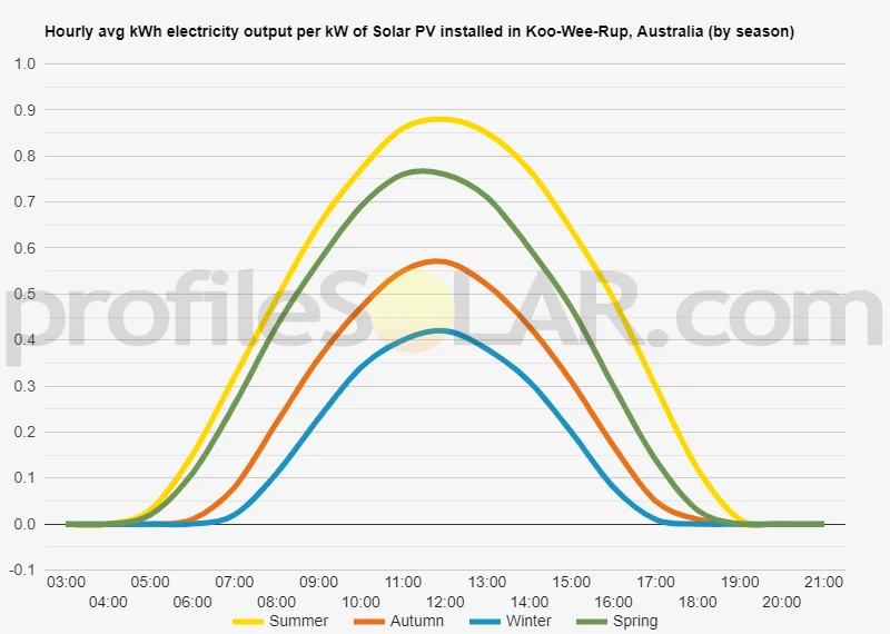 Graph of hourly avg kWh electricity output per kW of Solar PV installed in Koo-Wee-Rup, Australia (by season)