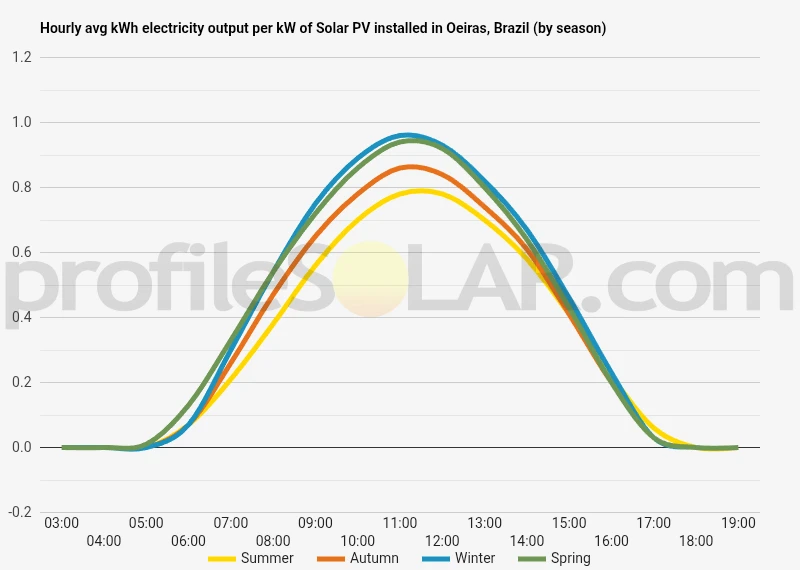 Graph of hourly avg kWh electricity output per kW of Solar PV installed in Oeiras, Brazil (by season)