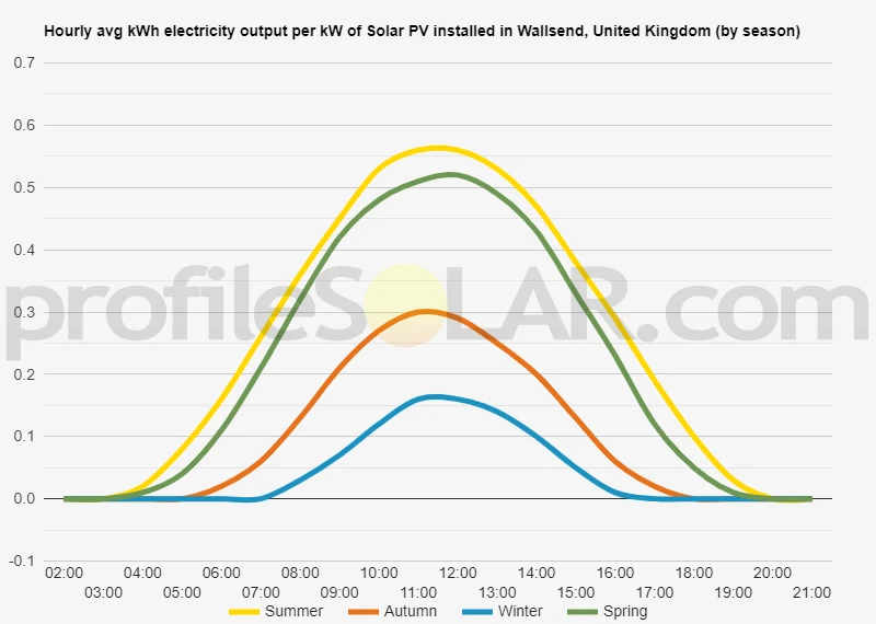Graph of hourly avg kWh electricity output per kW of Solar PV installed in Wallsend, United Kingdom (by season)