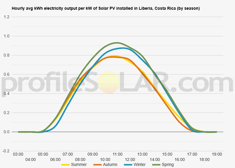 Graph of hourly avg kWh electricity output per kW of Solar PV installed in Liberia, Costa Rica (by season)