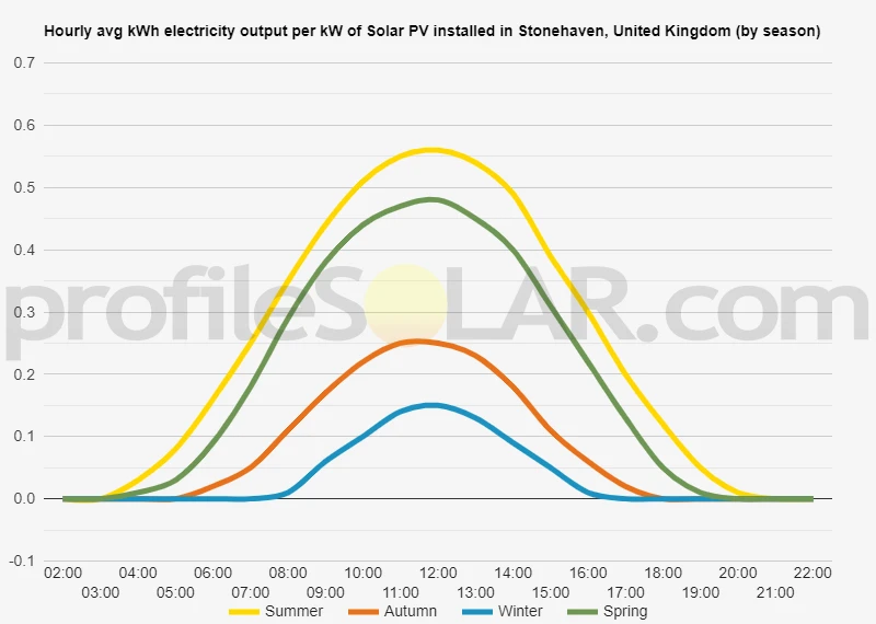 Graph of hourly avg kWh electricity output per kW of Solar PV installed in Stonehaven, United Kingdom (by season)