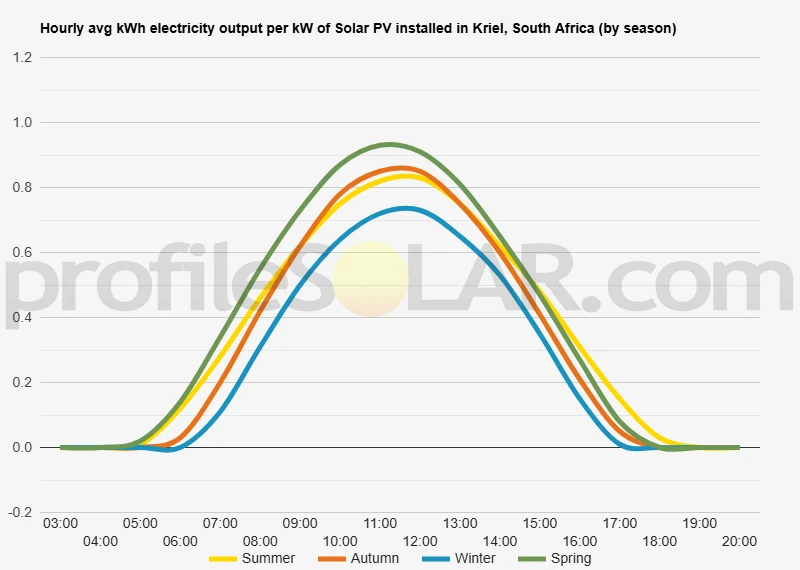 Graph of hourly avg kWh electricity output per kW of Solar PV installed in Kriel, South Africa (by season)