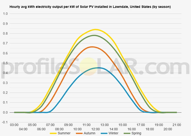 Graph of hourly avg kWh electricity output per kW of Solar PV installed in Lawndale, United States (by season)