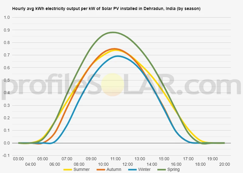 Graph of hourly avg kWh electricity output per kW of Solar PV installed in Dehradun, India (by season)