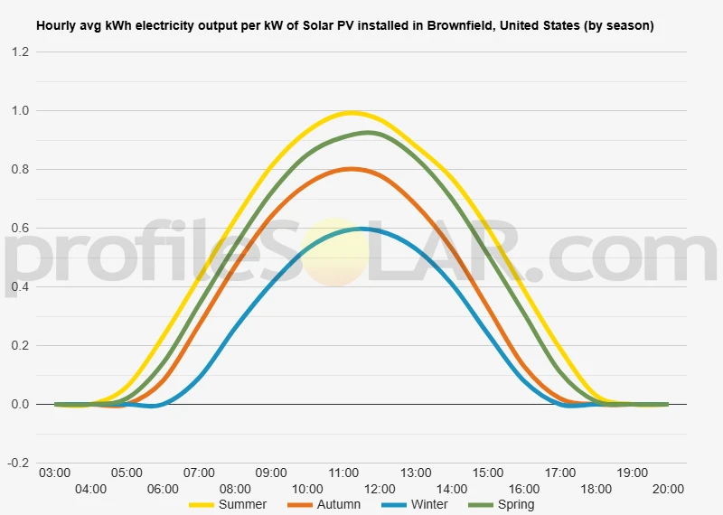 Graph of hourly avg kWh electricity output per kW of Solar PV installed in Brownfield, United States (by season)