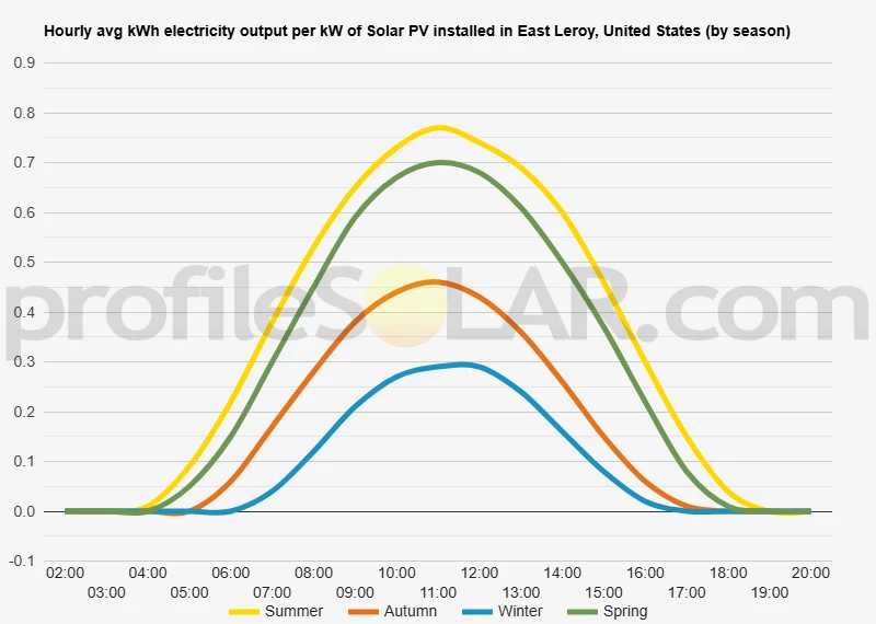 Graph of hourly avg kWh electricity output per kW of Solar PV installed in East Leroy, United States (by season)