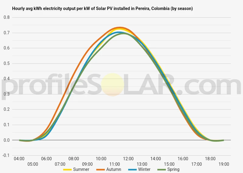 Graph of hourly avg kWh electricity output per kW of Solar PV installed in Pereira, Colombia (by season)