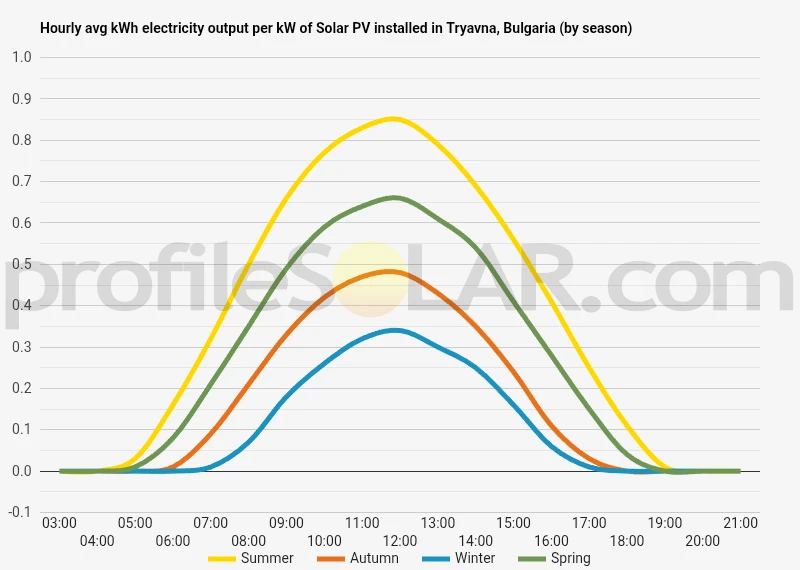 Graph of hourly avg kWh electricity output per kW of Solar PV installed in Tryavna, Bulgaria (by season)