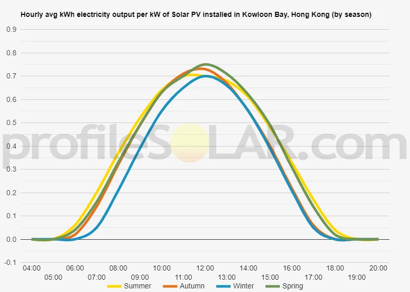 Graph of hourly avg kWh electricity output per kW of Solar PV installed in Kowloon Bay, Hong Kong (by season)