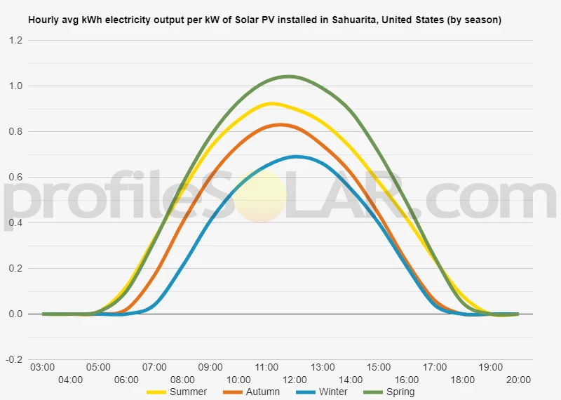 Graph of hourly avg kWh electricity output per kW of Solar PV installed in Sahuarita, United States (by season)