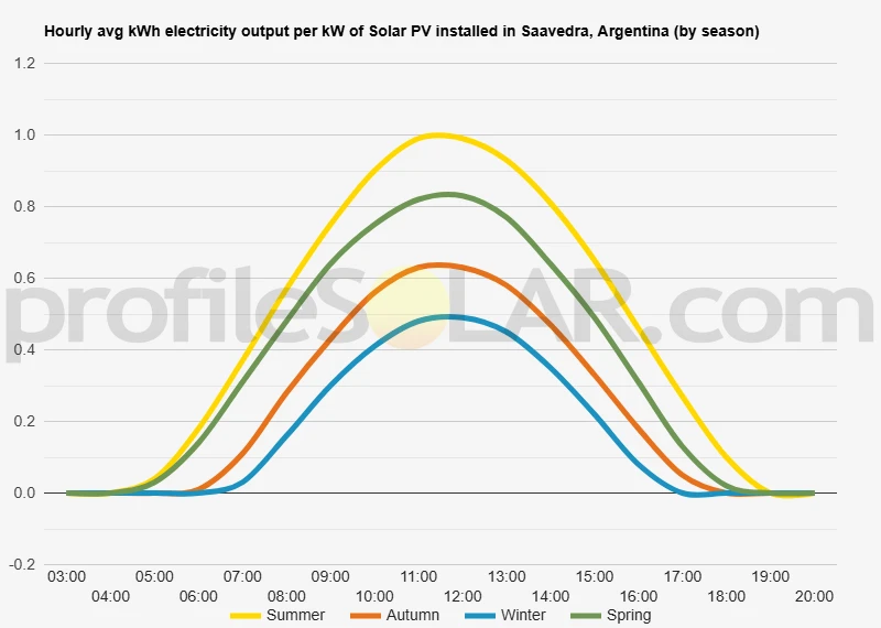 Graph of hourly avg kWh electricity output per kW of Solar PV installed in Saavedra, Argentina (by season)