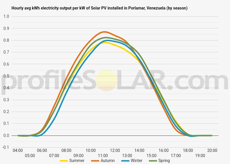 Graph of hourly avg kWh electricity output per kW of Solar PV installed in Porlamar, Venezuela (by season)