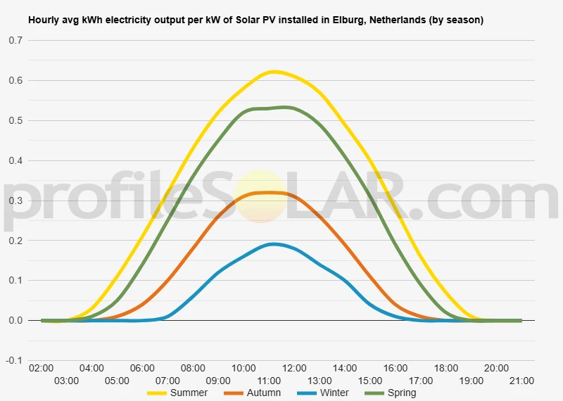 Graph of hourly avg kWh electricity output per kW of Solar PV installed in Elburg, Netherlands (by season)