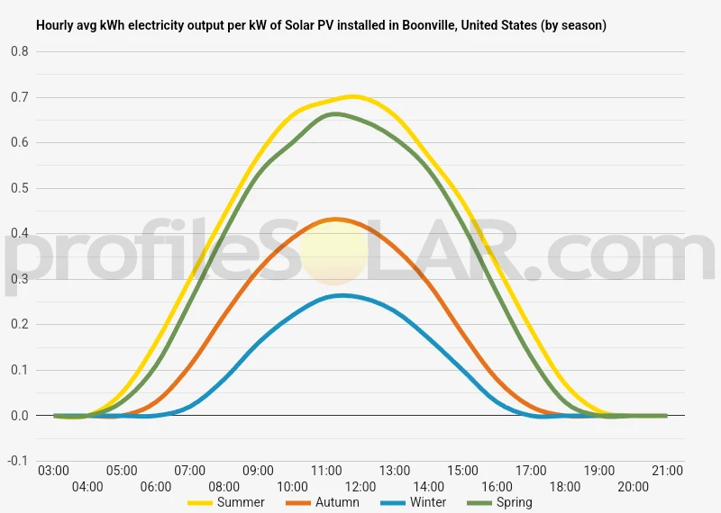 Graph of hourly avg kWh electricity output per kW of Solar PV installed in Boonville, United States (by season)