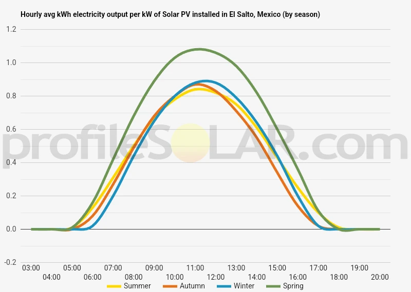Graph of hourly avg kWh electricity output per kW of Solar PV installed in El Salto, Mexico (by season)