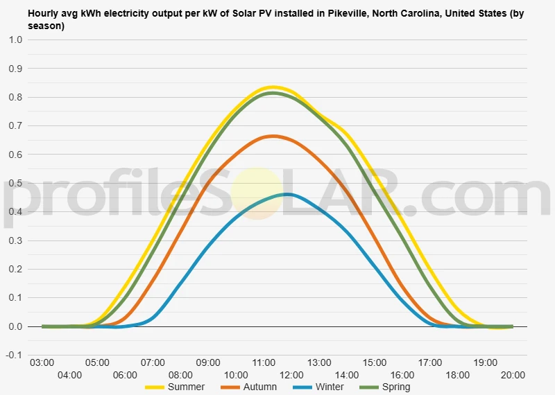 Graph of hourly avg kWh electricity output per kW of Solar PV installed in Pikeville, North Carolina, United States (by season)