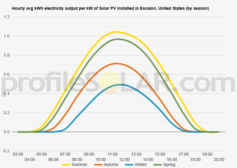 Graph of hourly avg kWh electricity output per kW of Solar PV installed in Escalon, United States (by season)