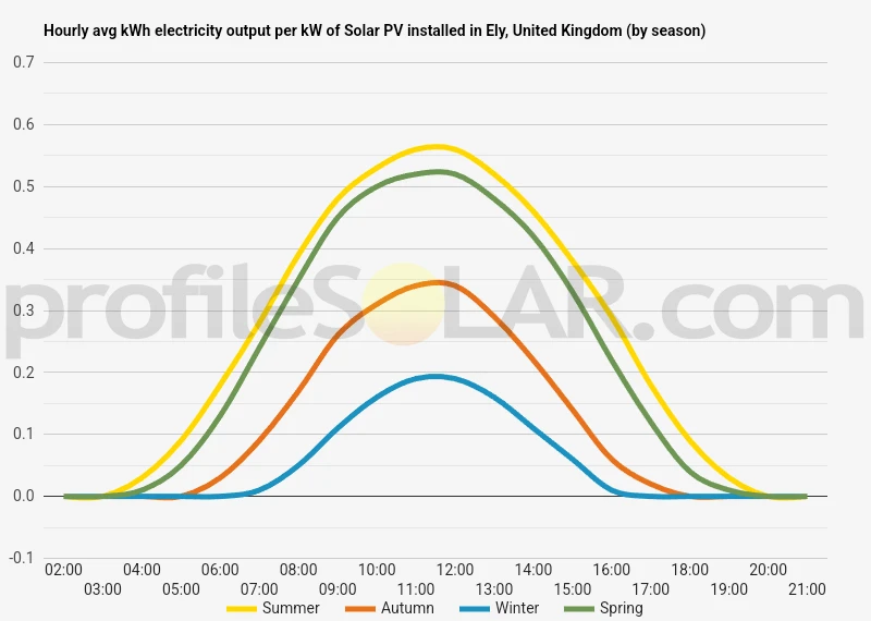 Graph of hourly avg kWh electricity output per kW of Solar PV installed in Ely, United Kingdom (by season)