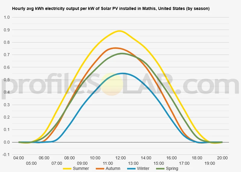 Graph of hourly avg kWh electricity output per kW of Solar PV installed in Mathis, United States (by season)