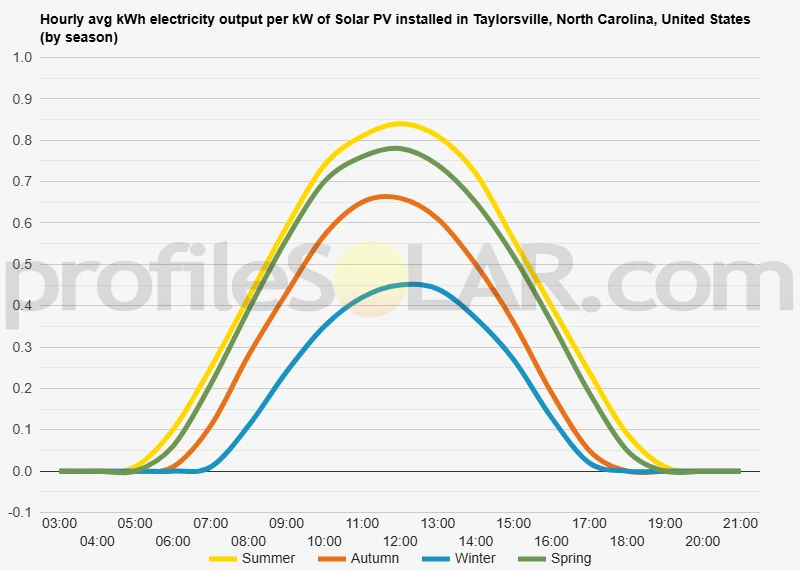 Graph of hourly avg kWh electricity output per kW of Solar PV installed in Taylorsville, North Carolina, United States (by season)