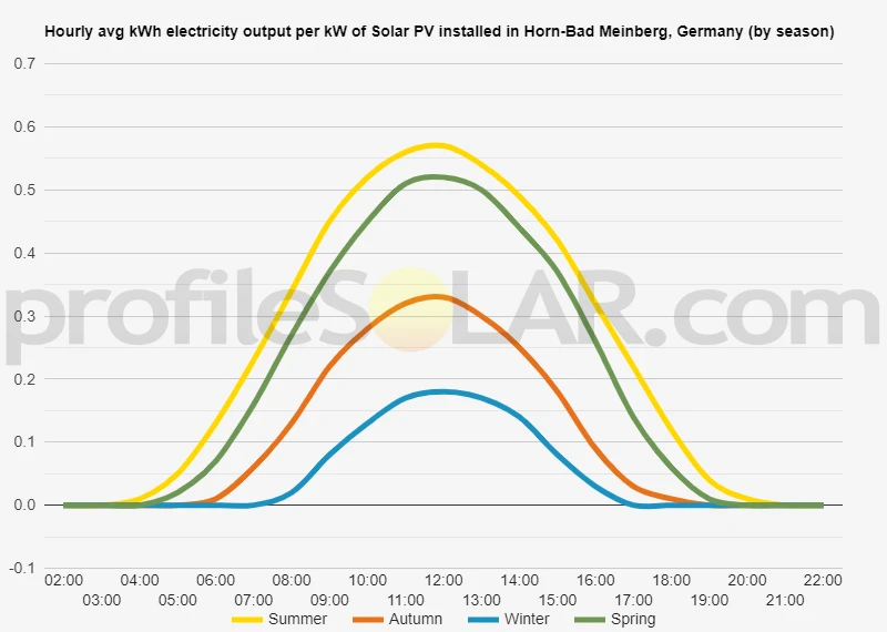 Graph of hourly avg kWh electricity output per kW of Solar PV installed in Horn-Bad Meinberg, Germany (by season)